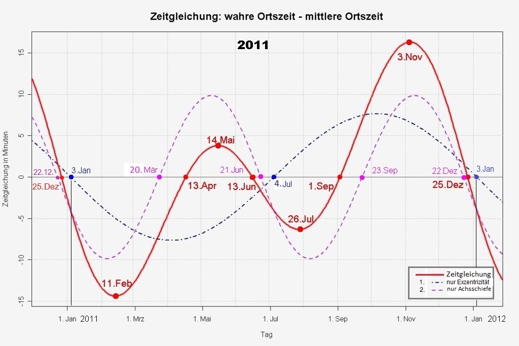zeitgleichung